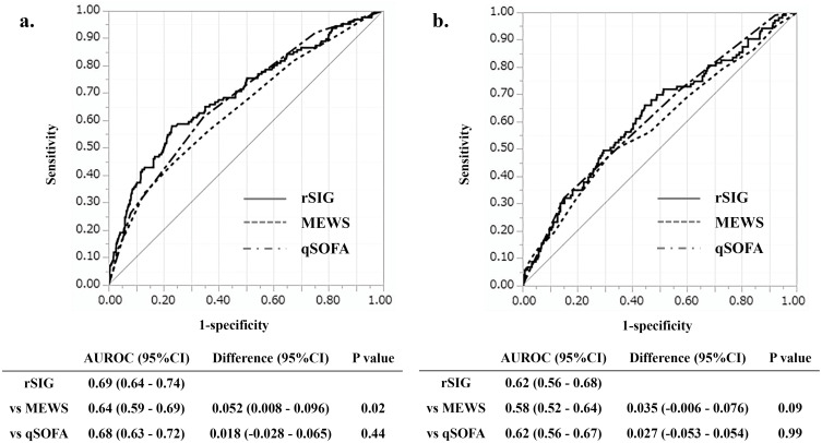 Comparison of the Reverse Shock Index Multiplied by Glasgow Coma Scale Score, MEWS, and qSOFA as Sepsis Screening Tools for Predicting Short-Term Outcomes.