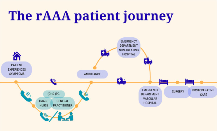 Characteristics of patients with ruptured abdominal aortic aneurysm who contacted out-of-hours primary care: a case-control study.
