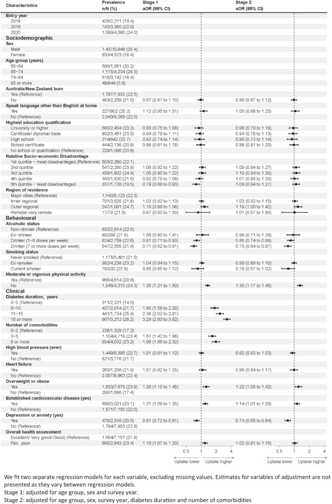 Variation in uptake of sodium glucose cotransporter 2 inhibitors and glucagon-like peptide-1 receptor analogues in adults with type 2 diabetes at high cardiovascular risk.