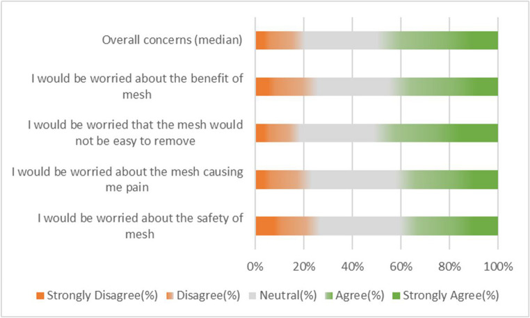 The invite study: incisional hernia prevention: prophylactic mesh from the patient's perspective.