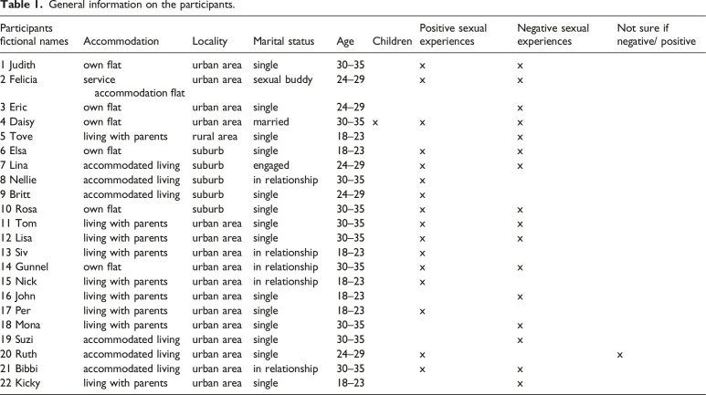 A thin line between consent and abuse - Reflections on sexual experiences among Swedish young adults with intellectual disabilities.