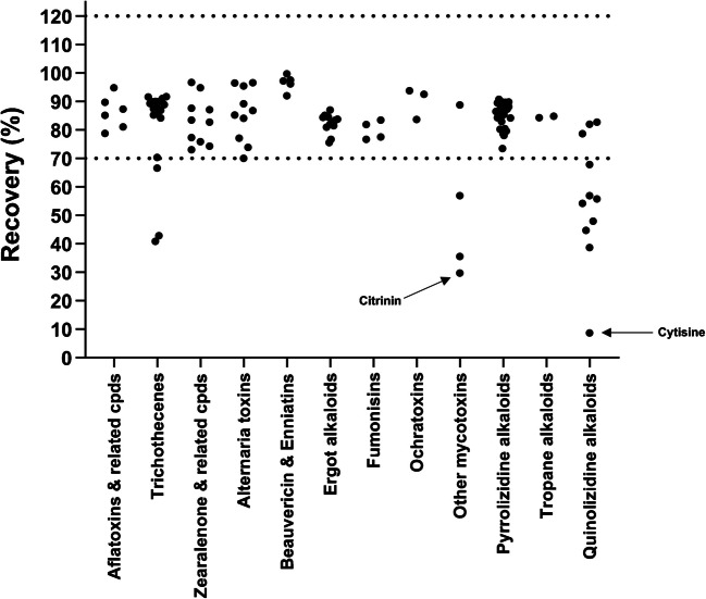 A validated LC–MS/MS multi-method for the determination of 110 mycotoxins and plant toxins in cow milk and application to samples from Germany