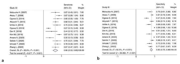 Diagnostic performance of magnetic resonance imaging for lateral pelvic lymph node metastasis in patients with rectal carcinoma: a meta-analysis and systematic review.
