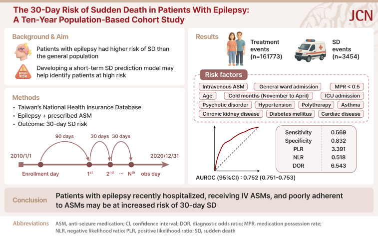 The 30-Day Risk of Sudden Death in Patients With Epilepsy: A 10-Year Population-Based Cohort Study.