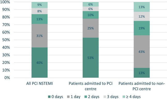 Timing of invasive strategy in patients with non-ST segment elevation acute myocardial infarction: A nationwide retrospective cohort analysis.