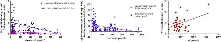 REM Density, Leg Movements, and REM Sleep without Atonia: Differentiating Type 1 from Type 2 Narcolepsy Through Polysomnographic Analysis, a Preliminary Study.