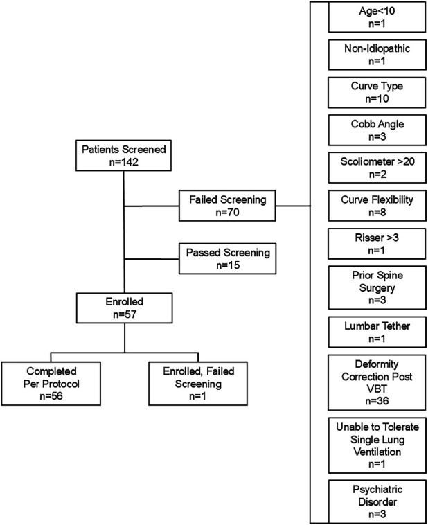 Results of a Retrospective FDA Investigational Device Exemption Study for Anterior Vertebral Body Tethering in Adolescent Idiopathic Scoliosis with 3-Year to 10-Year Follow-Up.
