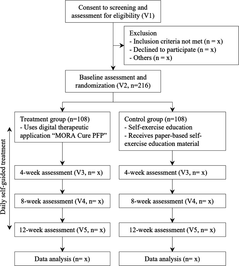 Study protocol for a prospective, randomized controlled confirmatory clinical investigation to evaluate the safety and efficacy of a multidisciplinary digital therapeutics in patients with patellofemoral pain syndrome.