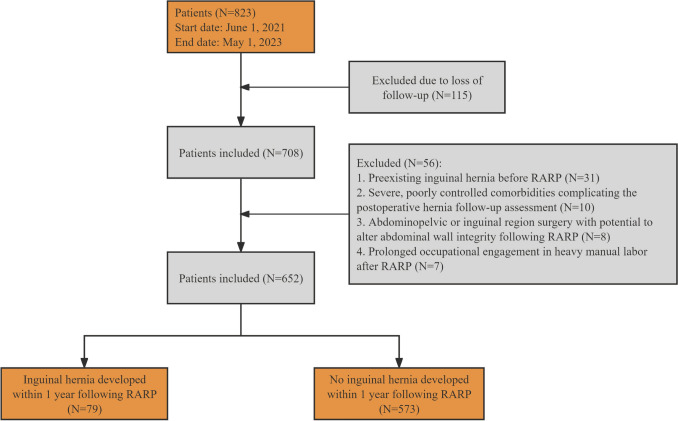 Interpretable machine learning model predicts 1-year inguinal hernia risk after robot-assisted radical prostatectomy.