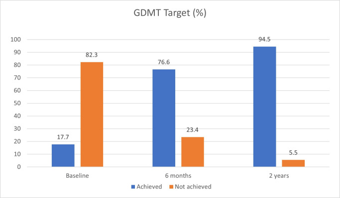Pharmacist-led guideline-directed medical therapy in heart failure: impact analysis in primary care.