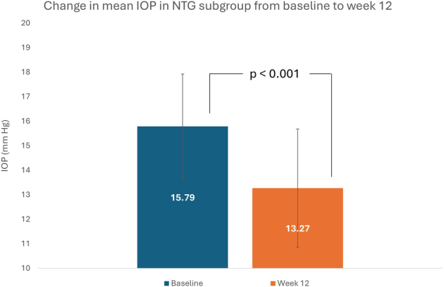 Effectiveness and Safety of Omidenepag Isopropyl 0.002% Ophthalmic Solution in Treatment-Naive Patients With Primary Open Angle Glaucoma: A Prospective Multicenter Phase IV Study.