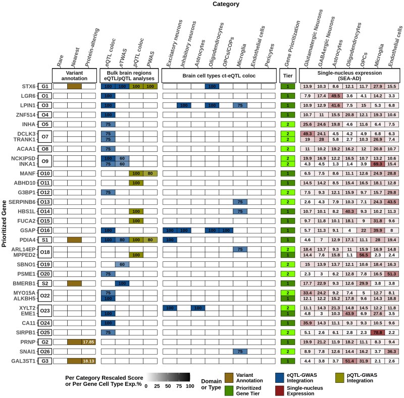 Multiomic analyses direct hypotheses for Creutzfeldt-Jakob disease risk genes.