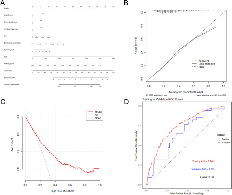 A Web-Based Dynamic Nomogram for Early Diagnosis in Sepsis: Development and Validation with Real-World Clinical Utility.