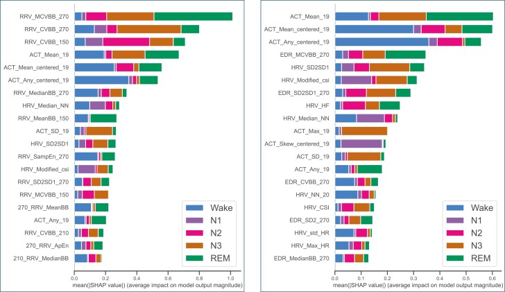 Incorporating respiratory signals for machine learning-based multimodal sleep stage classification: a large-scale benchmark study with actigraphy and heart rate variability.