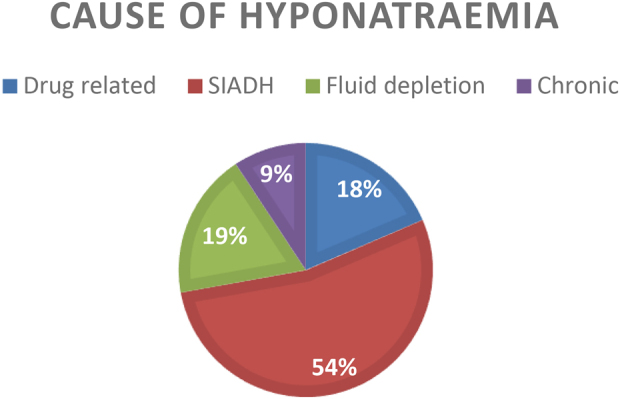 Can introducing a direct endocrine pathway reduce hyponatraemia in elective knee and hip replacements? A closed-loop audit and service evaluation study.