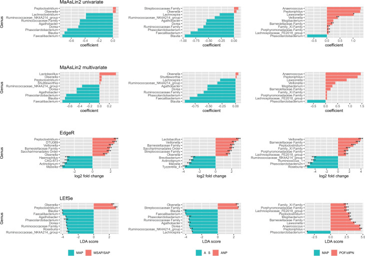 Identification of robust associations between admission microbiome profiles and complications of acute pancreatitis.