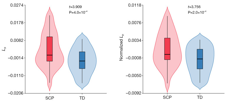 Disruptions of morphological brain networks and their associations with multi-symptoms in children with spastic cerebral palsy.