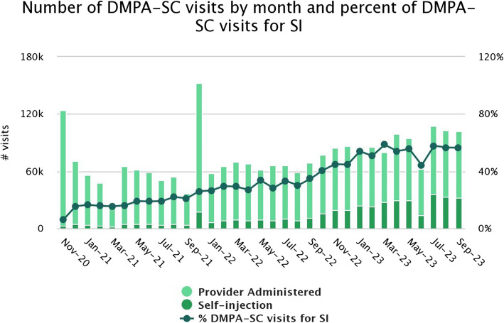 Lessons from the scale-up of provider-administered and self-injection of DMPA-SC in Nigeria: a landscape assessment.