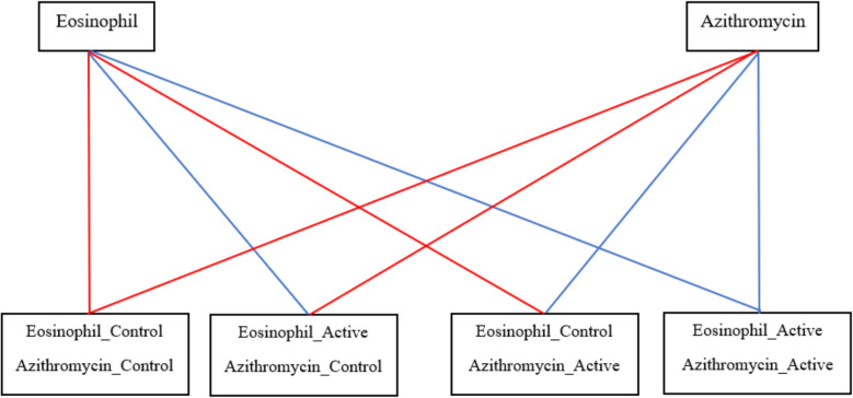 Study protocol: COPD-eosinophil-guided reduction of inhaled corticosteroids (COPERNICOS) : A randomized, double-blinded, multicenter, four-arm intervention clinical trial on eosinophil-guided time-updated person-specific reduction of inhaled corticosteroid therapy and prophylactic low dose Azithromycin therapy in patients with severe or very severe chronic obstructive pulmonary disease (COPD).