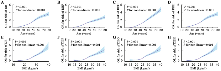 Association between blood glucose indicators and metabolic diseases in the Chinese population: A national cross-sectional study.