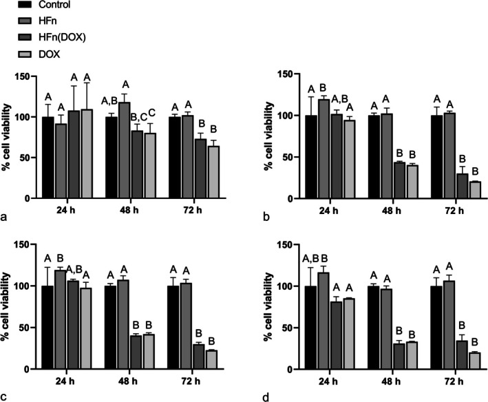 Transferrin Receptor-1: Expression in Canine Mammary Tumours and In Vitro Therapeutic Applications.