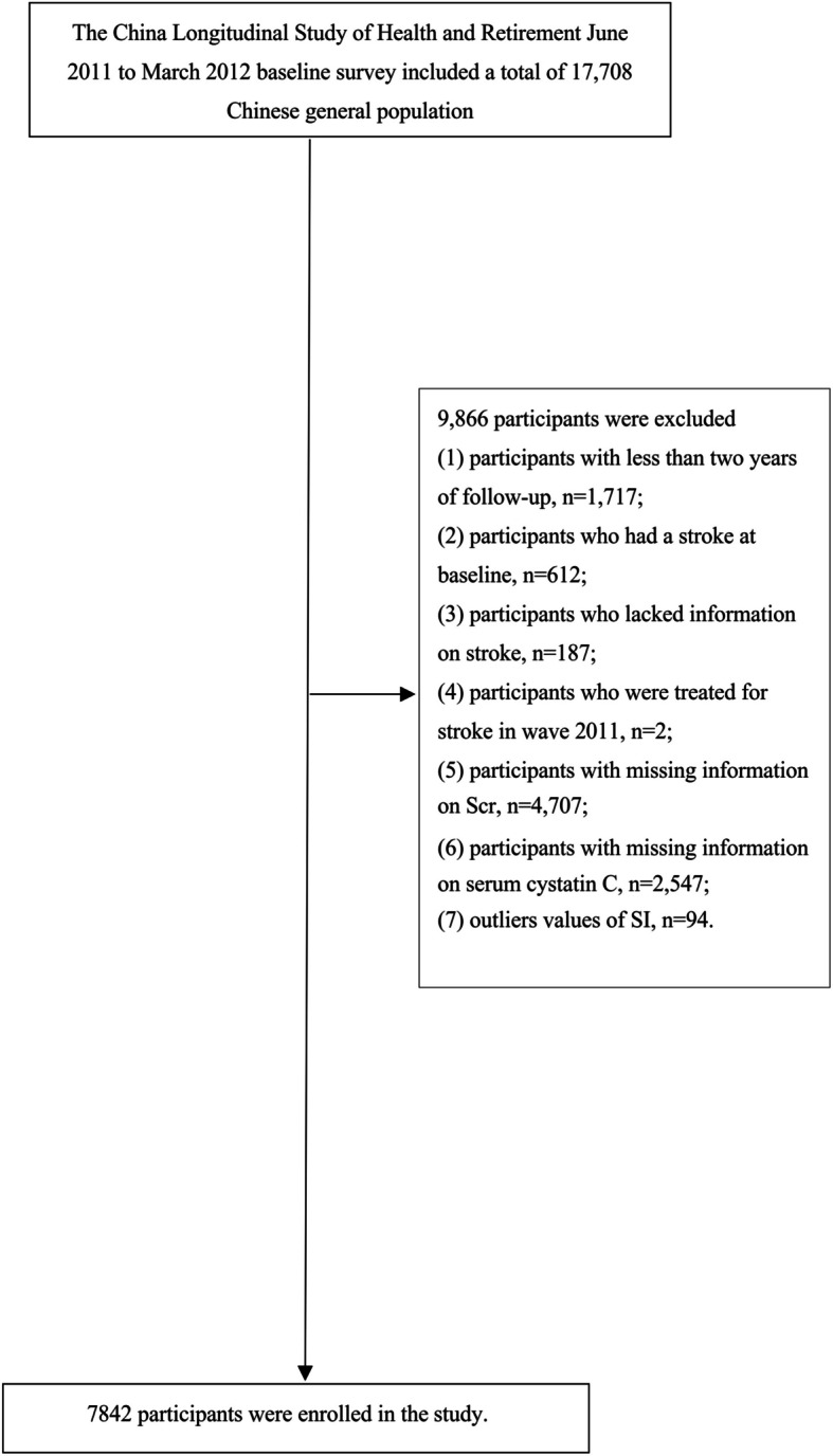 Sarcopenia index based on serum creatinine and cystatin C is associated with the risk of stroke in middle-aged and older adults in Chinese: a prospective cohort study from the China health and retirement longitudinal study.