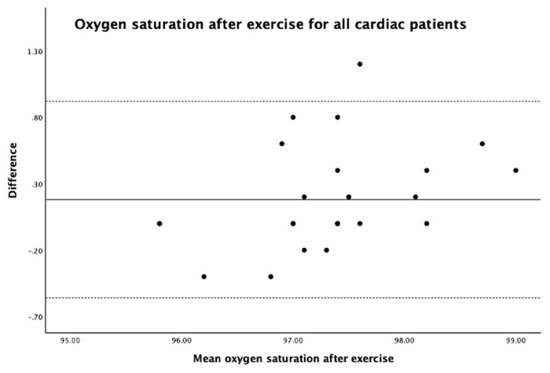 Accuracy of Apple Watch to Measure Cardiovascular Indices in Patients with Cardiac Diseases: Observational Study.