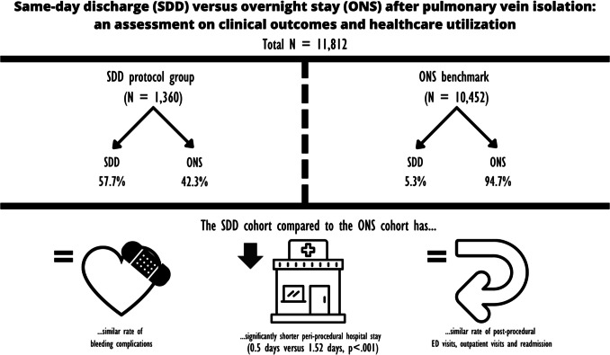 Same-day discharge versus overnight stay after pulmonary vein isolation: an assessment on clinical outcomes and healthcare utilization.
