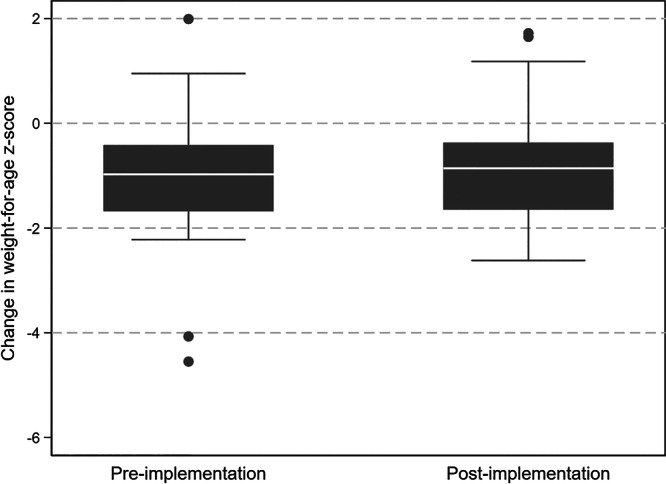 Feed fortification strategy impact on the risk of necrotizing enterocolitis in infants with complex congenital heart disease.