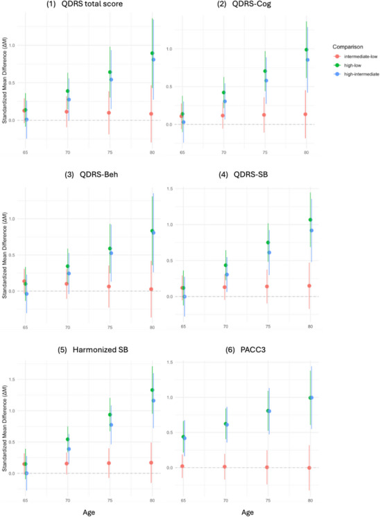 Preclinical dementia rating scores are associated with plasma phosphorylated tau-217.