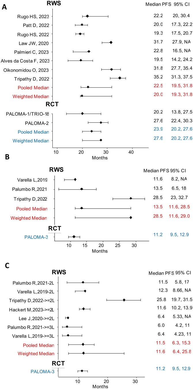 Comparative efficacy between real-world and randomized studies of palbociclib+endocrine therapy in HR-positive/HER2-negative metastatic breast cancer: systematic review and meta-analysis.