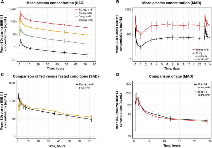 Results of the first-in-human, randomized, double-blind, placebo-controlled, single- and multiple-ascending dose study of BIIB113 in healthy volunteers.