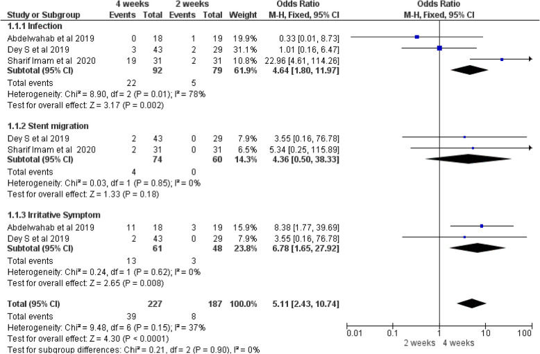 The outcome of stenting and its duration after pyeloplasty in children with ureteropelvic junction obstruction (UPJO): a systematic review and meta-analysis.