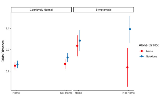 Impacts of Environmental Distractions and Interruptions on Unsupervised Digital Cognitive Assessments in Older Adults: Cognitive Ecological Momentary Assessment Study.
