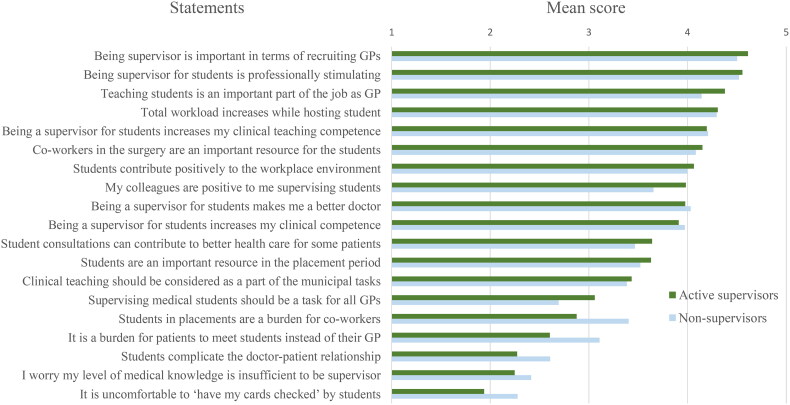 General practitioners' attitudes and motivation to supervise medical students in clinical placements: a questionnaire study from Norway.