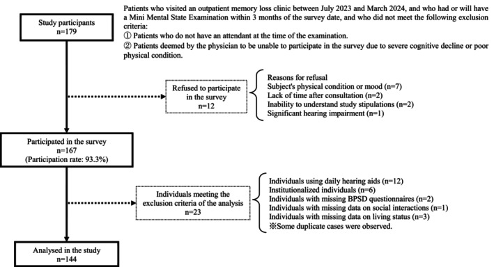 Is Hearing Impairment Associated With Specific Behavioural and Psychological Symptoms of Dementia in Japanese Older Adults Attending a Memory Clinic?