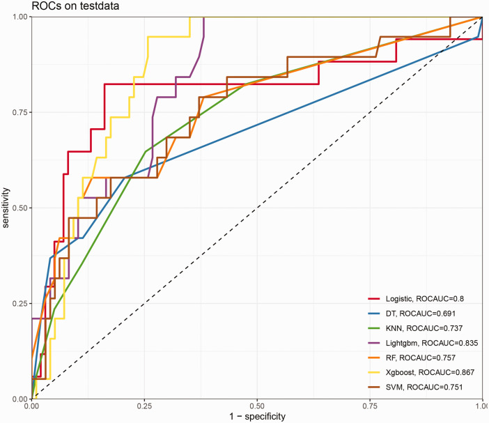 Machine learning-based prognostic model for human immunodeficiency virus-associated cutaneous T-cell lymphoma: A Surveillance, Epidemiology, and End Results database analysis.