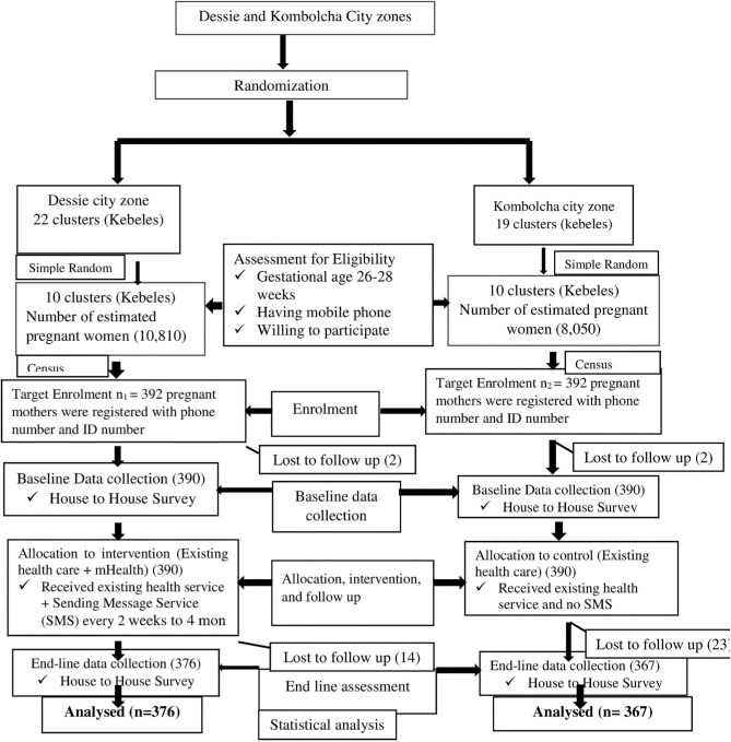 The effect of an interactive mobile health intervention to improve community-based essential neonatal care practices among postpartum women in northeast Ethiopia: a cluster randomized controlled trial.