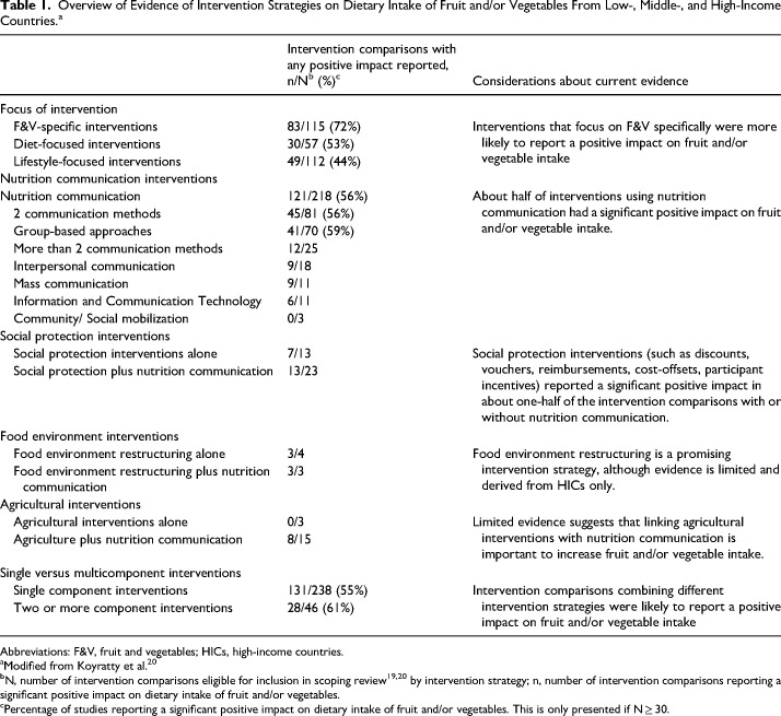 A Global and Some National Perspectives on the Current Evidence of Interventions on Fruit and Vegetable Intake in Low-, Middle-, and High-Income Countries.