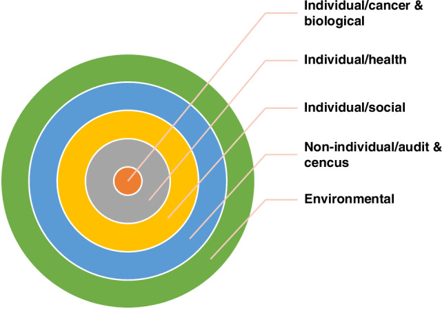 Cataloguing and evaluating Irish health data resources for primary care cancer research.