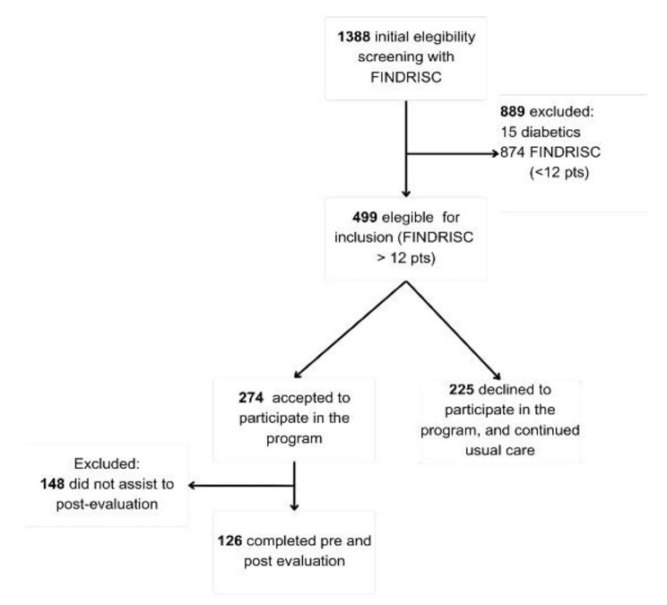 Fasting glucose improvement following a short-term, culturally adapted lifestyle intervention in Latino adults at risk for type 2 diabetes mellitus: a quasi-experimental study.