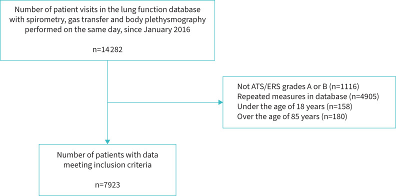 The utility of spirometry and single breath gas transfer measurements to identify low total lung capacity.