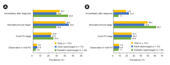 Investigation of current clinical practices and perceptions of patients and caregivers regarding Alport syndrome in South Korea.