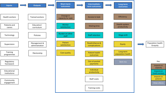 Are Economic Evaluations of Task Shifting Too Narrow in Focus? A Rapid Review.