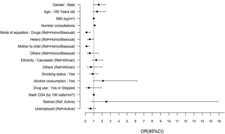 Factors Contributing to Pneumococcal, COVID-19, and Influenza Vaccine Uptake Among People Living With HIV in Belgium: A Retrospective Study.