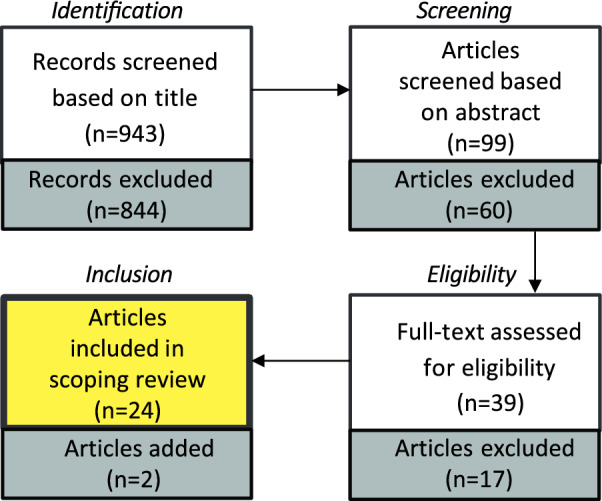 Probing mental representations of space through sketch mapping: a scoping review.