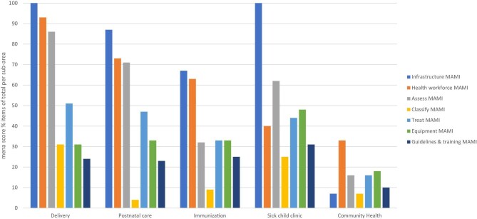 Primary healthcare readiness for nutritionally at-risk infants aged under 6 months: a facility-based survey in Senegal.