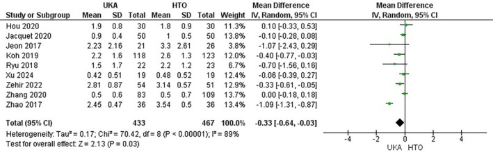 Comparison of Unicompartmental Knee Arthroplasty Versus High Tibial Osteotomy for Medial Knee Osteoarthritis: An Updated Meta-Analysis of 56,000 Patients.