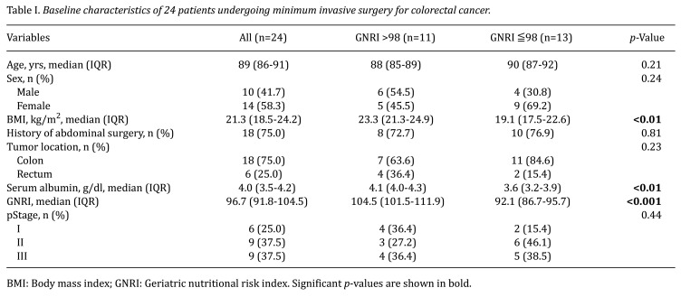 The Geriatric Nutritional Risk Index: A Key Indicator of Perioperative Outcome in Oldest-old Patients With Colorectal Cancer.