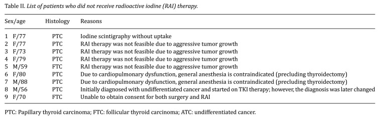 Efficacy of Lenvatinib Therapy for Thyroid Cancer by Pathological Type: A Retrospective Real-world Study.